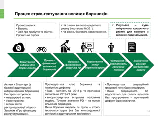 Активи > 5 млн грн (з
базової аудиторської
вибірки великих боржників).
Не стрес-тестуються:
• непрацюючі активи;
• інвестпроекти;
• активи після
реструктуризації згідно з
Законом «Про фінансову
реструктуризацію».
Прогнозуються клас боржника та
імовірність дефолту:
• база – звітність за 2018 р. та прогнозна
звітність на 2019-21 роки;
• використовується актуальна логістична
модель. Точкове значення PD – на основі
кількісних показників.
Якщо боржник входить до групи – стрес-
тестується група (на базі консолідованої
звітності з аудиторським висновком).
Прогнозуються:
• Баланс;
• Звіт про прибутки та збитки.
Прогноз на 3 роки.
• На ознаки високого кредитного
ризику (постанова №351);
• На рівень боргового навантаження.
• Прогнозується операційний
грошовий потік боржника/групи;
• Якщо операційного CF
недостатньо для сплати відсотків
без прострочення – прогнозний
дефолт боржника/групи.
 Результат – сума
очікуваного кредитного
ризику для кожного з
великих позичальників.
Формування
вибірки для
стрес-тесту
Прогноз
фінансової
звітності
боржників
Прогноз
фінансового
класу та PD
Коригування
класу
боржника/групи
Визначення
розміру
кредитного
ризику
Тестування на
достатність
грошових
потоків
Процес стрес-тестування великих боржників
11
 