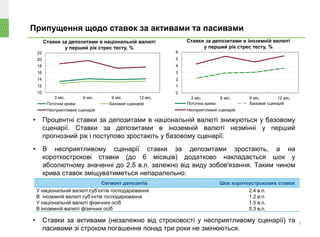 Припущення щодо ставок за активами та пасивами
Ставки за депозитами в національній валюті
у перший рік стрес тесту, %
• Процентні ставки за депозитами в національній валюті знижуються у базовому
сценарії. Ставки за депозитами в іноземній валюті незмінні у перший
прогнозний рік і поступово зростають у базовому сценарії.
• В несприятливому сценарії ставки за депозитами зростають, а на
короткострокові ставки (до 6 місяців) додатково накладається шок у
абсолютному значенні до 2.5 в.п. залежно від виду зобов'язання. Таким чином
крива ставок зміщуватиметься непаралельно:
• Ставки за активами (незалежно від строковості у несприятливому сценарії) та
пасивами зі строком погашення понад три роки не змінюються.
Ставки за депозитами в іноземній валюті
у перший рік стрес тесту, %
6
Сегмент депозитів Шок короткострокових ставок
У національній валюті суб’єктів господарювання 2.4 в.п.
В іноземній валюті суб’єктів господарювання 1.2 в.п.
У національній валюті фізичних осіб 1.5 в.п.
В іноземній валюті фізичних осіб 0.3 в.п.
10
12
14
16
18
20
22
3 міс. 6 міс. 9 міс. 12 міс.
Поточна крива Базовий сценарій
Несприятливий сценарій
0
1
2
3
4
5
6
3 міс. 6 міс. 9 міс. 12 міс.
Поточна крива Базовий сценарій
Несприятливий сценарій
 