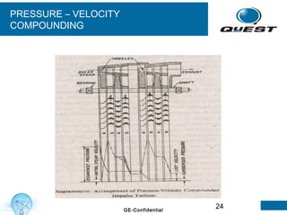 24GE-Confidential
PRESSURE – VELOCITY
COMPOUNDING
 