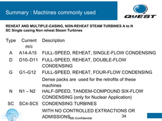 34GE-Confidential
Summary : Machines commonly used
Type Current
m/c
Description
A A14-A15 FULL-SPEED, REHEAT, SINGLE-FLOW CONDENSING
D D10–D11 FULL-SPEED, REHEAT, DOUBLE-FLOW
CONDENSING
G G1–G12 FULL-SPEED, REHEAT, FOUR-FLOW CONDENSING
Dense packs are used for the retrofits of these
machines
N N1 – N2 HALF-SPEED, TANDEM-COMPOUND SIX-FLOW
CONDENSING (only for Nuclear Application)
SC SC4-SC5 CONDENSING TURBINES
WITH NO CONTROLLED EXTRACTIONS OR
ADMISSIONS
REHEAT AND MULTIPLE-CASING, NON-REHEAT STEAM TURBINES A to N
SC Single casing Non reheat Steam Turbines
 