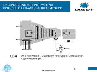 36GE-Confidential
SC : CONDENSING TURBINES WITH NO
CONTROLLED EXTRACTIONS OR ADMISSIONS
1
15 1
6
 
