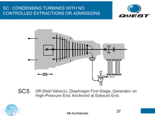 37GE-Confidential
SC : CONDENSING TURBINES WITH NO
CONTROLLED EXTRACTIONS OR ADMISSIONS
1
15 1
6
 