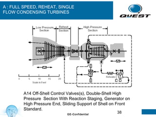38GE-Confidential
A : FULL SPEED, REHEAT, SINGLE
FLOW CONDENSING TURBINES
A14 Off-Shell Control Valves(s), Double-Shell High
Pressure Section With Reaction Staging, Generator on
High Pressure End, Sliding Support of Shell on Front
Standard.
 