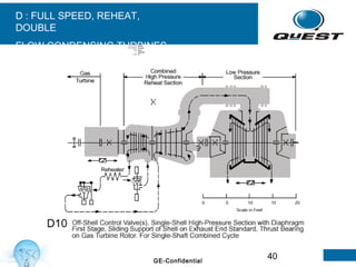 40GE-Confidential
D : FULL SPEED, REHEAT,
DOUBLE
FLOW CONDENSING TURBINESKW OUTPUT 293,597
FLOW (LB/HR) 1,922,040
PSIA 2414.4
°F 1000/1000
% MU 0.0
1 717 16 1 6
 