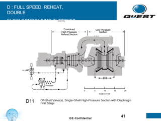 41GE-Confidential
D : FULL SPEED, REHEAT,
DOUBLE
FLOW CONDENSING TURBINESKW OUTPUT 293,597
FLOW (LB/HR) 1,922,040
PSIA 2414.4
°F 1000/1000
% MU 0.0
1 717 16 1 6
 