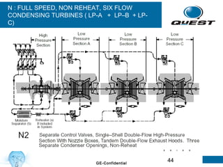 44GE-Confidential
N : FULL SPEED, NON REHEAT, SIX FLOW
CONDENSING TURBINES ( LP-A + LP–B + LP-
C)
 