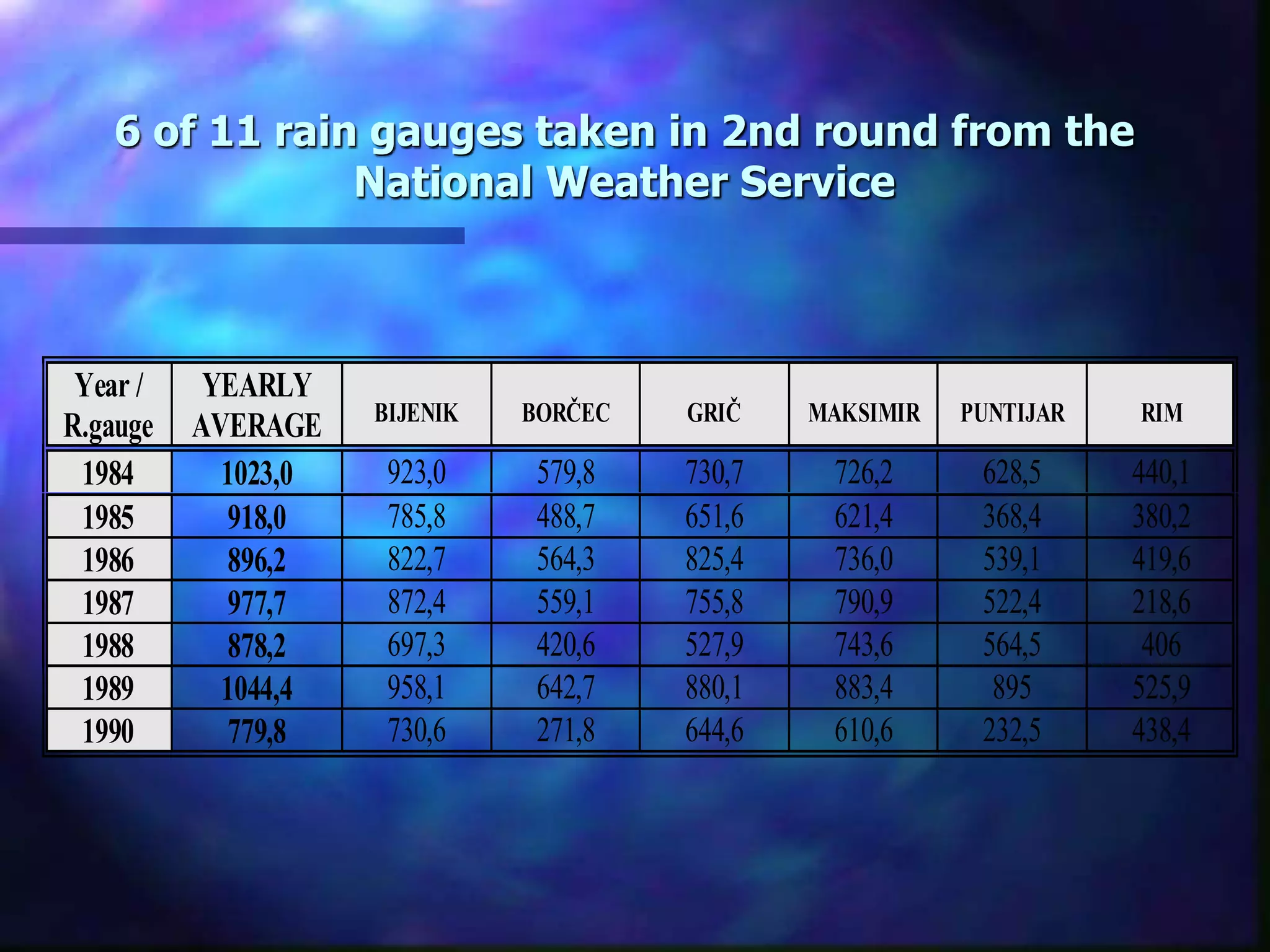 6 of 11 rain gauges taken in 2nd round from the
National Weather Service
Year /
R.gauge
YEARLY
AVERAGE BIJENIK BORČEC GRIČ MAKSIMIR PUNTIJAR RIM
1984 1023,0 923,0 579,8 730,7 726,2 628,5 440,1
1985 918,0 785,8 488,7 651,6 621,4 368,4 380,2
1986 896,2 822,7 564,3 825,4 736,0 539,1 419,6
1987 977,7 872,4 559,1 755,8 790,9 522,4 218,6
1988 878,2 697,3 420,6 527,9 743,6 564,5 406
1989 1044,4 958,1 642,7 880,1 883,4 895 525,9
1990 779,8 730,6 271,8 644,6 610,6 232,5 438,4
 