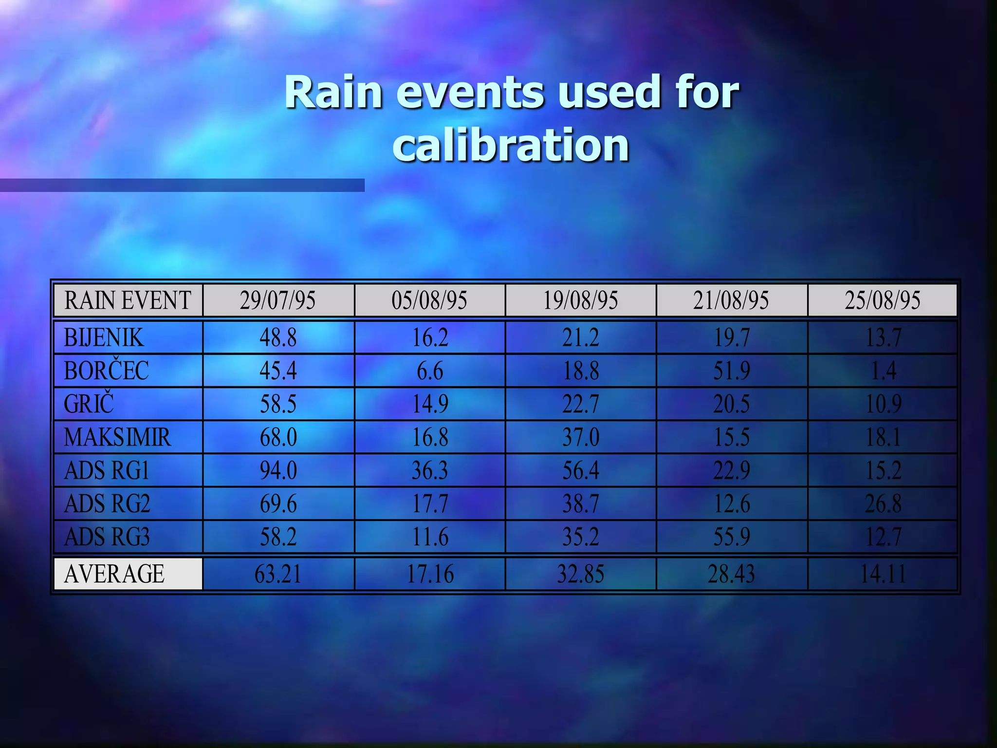 Rain events used for
calibration
RAIN EVENT 29/07/95 05/08/95 19/08/95 21/08/95 25/08/95
BIJENIK 48.8 16.2 21.2 19.7 13.7
BORČEC 45.4 6.6 18.8 51.9 1.4
GRIČ 58.5 14.9 22.7 20.5 10.9
MAKSIMIR 68.0 16.8 37.0 15.5 18.1
ADS RG1 94.0 36.3 56.4 22.9 15.2
ADS RG2 69.6 17.7 38.7 12.6 26.8
ADS RG3 58.2 11.6 35.2 55.9 12.7
AVERAGE 63.21 17.16 32.85 28.43 14.11
 