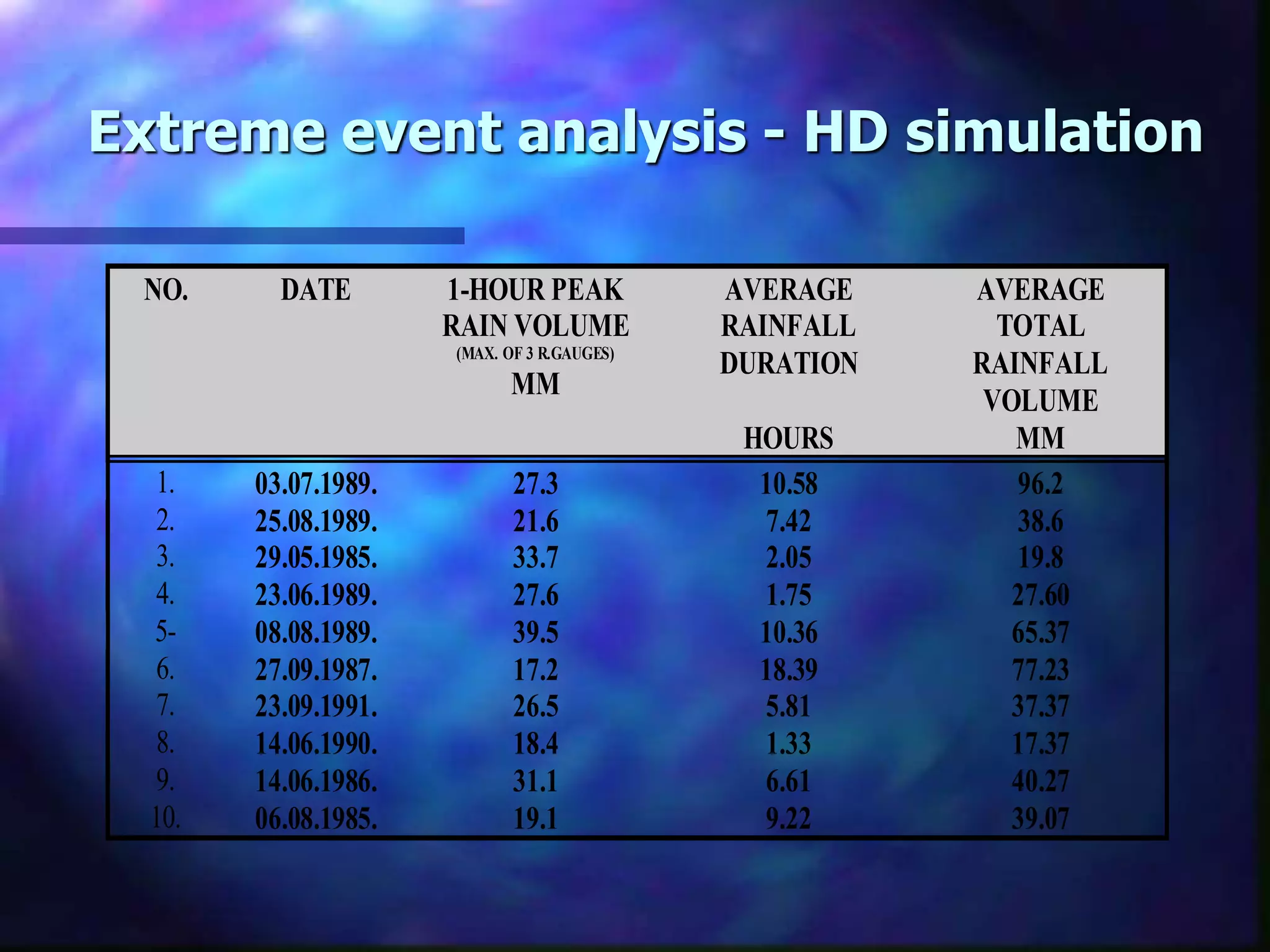 Extreme event analysis - HD simulation
NO. DATE 1-HOUR PEAK
RAIN VOLUME
(MAX. OF 3 R.GAUGES)
MM
AVERAGE
RAINFALL
DURATION
HOURS
AVERAGE
TOTAL
RAINFALL
VOLUME
MM
1. 03.07.1989. 27.3 10.58 96.2
2. 25.08.1989. 21.6 7.42 38.6
3. 29.05.1985. 33.7 2.05 19.8
4. 23.06.1989. 27.6 1.75 27.60
5- 08.08.1989. 39.5 10.36 65.37
6. 27.09.1987. 17.2 18.39 77.23
7. 23.09.1991. 26.5 5.81 37.37
8. 14.06.1990. 18.4 1.33 17.37
9. 14.06.1986. 31.1 6.61 40.27
10. 06.08.1985. 19.1 9.22 39.07
 