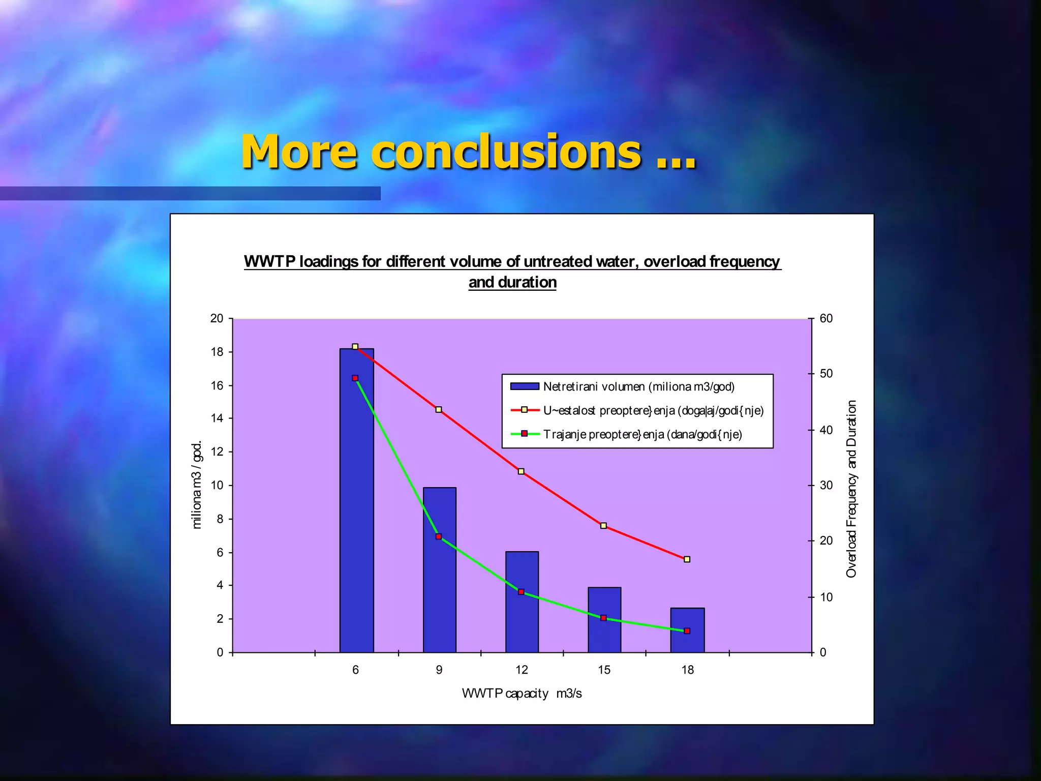 More conclusions ...
WWTP loadings for different volume of untreated water, overload frequency
and duration
0
2
4
6
8
10
12
14
16
18
20
6 9 12 15 18
WWTP capacity m3/s
milionam3/god.
0
10
20
30
40
50
60
OverloadFrequencyandDuration
Netretirani volumen (miliona m3/god)
U~estalost preoptere}enja (doga|aj/godi{nje)
Trajanje preoptere}enja (dana/godi{nje)
 