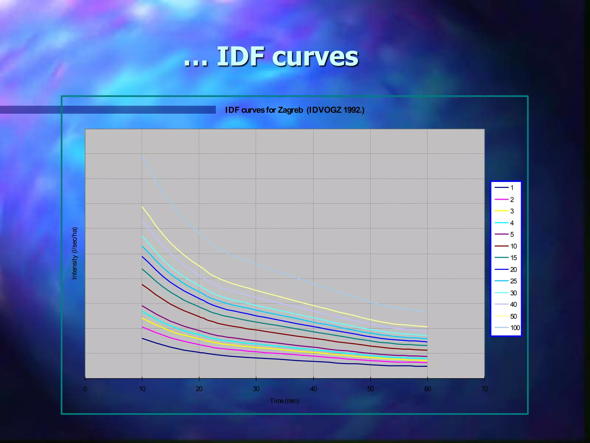 … IDF curves
IDF curvesfor Zagreb (IDVOGZ 1992.)
0 10 20 30 40 50 60 70
Time(min)
Intensity(l/sec/ha)
1
2
3
4
5
10
15
20
25
30
40
50
100
 