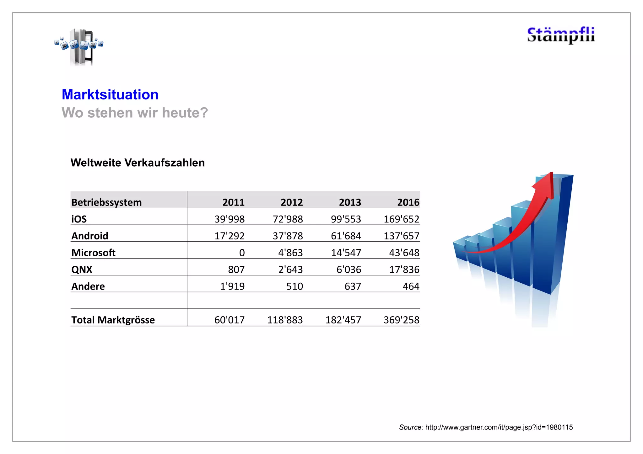 Marktsituation
Wo stehen wir heute?


 Weltweite Verkaufszahlen


 !"#$%"&''('#")*             +,--*      +,-+*      +,-.*      +,-/*
 %01*                       !"#""$%    &'#"$$%    ""#((!%   )*"#*('%
 234$5%4*                   )&#'"'%    !&#$&$%    *)#*$+%   )!&#*(&%
 6%7$5'58*                       ,%     +#$*!%    )+#(+&%    +!#*+$%
 9:;*                         $,&%      '#*+!%     *#,!*%    )&#$!*%
 234"$"*                     )#")"%      (),%       *!&%        +*+%
 **
 <5#=>*6=$?#@$A''"*         *,#,)&%   ))$#$$!%   )$'#+(&%   !*"#'($%




                                                               Source: http://www.gartner.com/it/page.jsp?id=1980115
 