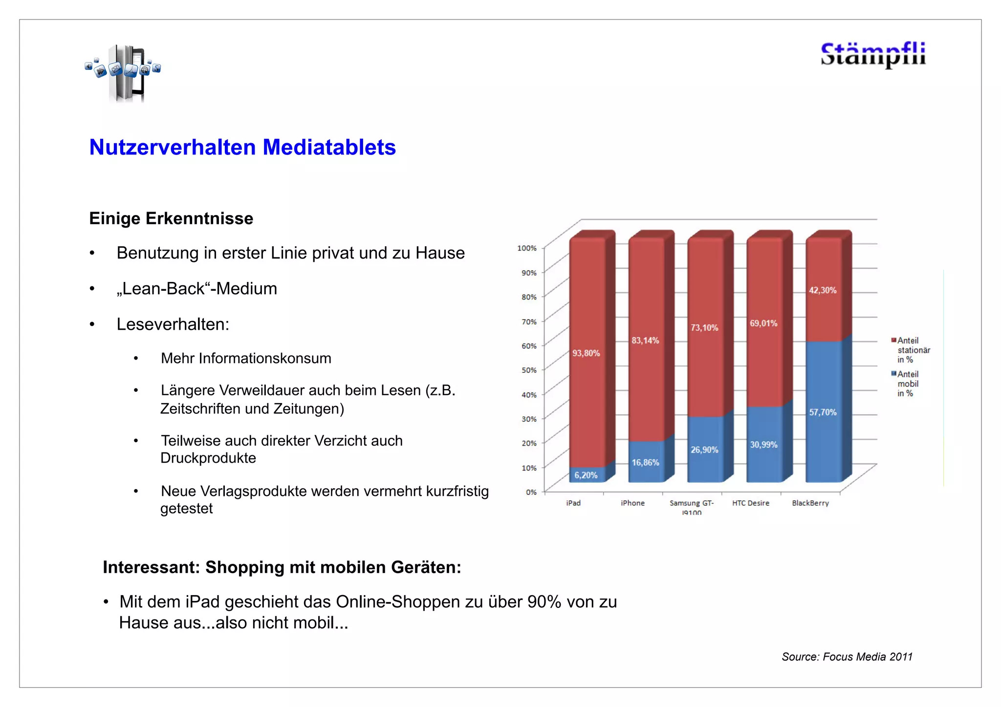 Nutzerverhalten Mediatablets


Einige Erkenntnisse
                                                                           Zu welchen Tageszeiten nutzen Sie Ihr iPad?
•     Benutzung in erster Linie privat und zu Hause
                                                                                                                                    78.6%
•     „Lean-Back“-Medium                                                                                                  71.7%

•     Leseverhalten:
        •    Mehr Informationskonsum                                        39.0%                             40.9%
                                                                                       36.0%
                                                                                                  31.3%
        •    Längere Verweildauer auch beim Lesen (z.B.
             Zeitschriften und Zeitungen)
                                                                 10.4%
        •    Teilweise auch direkter Verzicht auch
             Druckprodukte
                                                                bis 6 Uhr 6 bis 9 Uhr 9 bis 12   12 bis 14   14 bis 17   17 bis 20 ab 20 Uhr
                                                                                        Uhr        Uhr         Uhr         Uhr
        •    Neue Verlagsprodukte werden vermehrt kurzfristig
             getestet



     Interessant: Shopping mit mobilen Geräten:

     •  Mit dem iPad geschieht das Online-Shoppen zu über 90% von zu
        Hause aus...also nicht mobil...
                                                                                                                  Source: Focus Media 2011
 