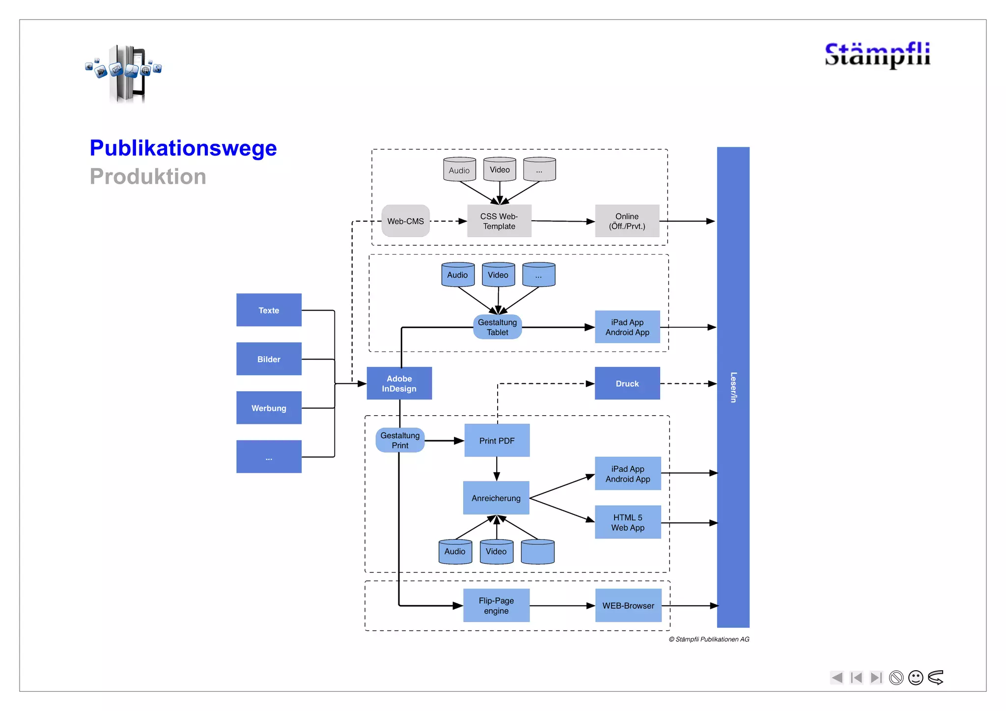 Publikationswege
Produktion
 