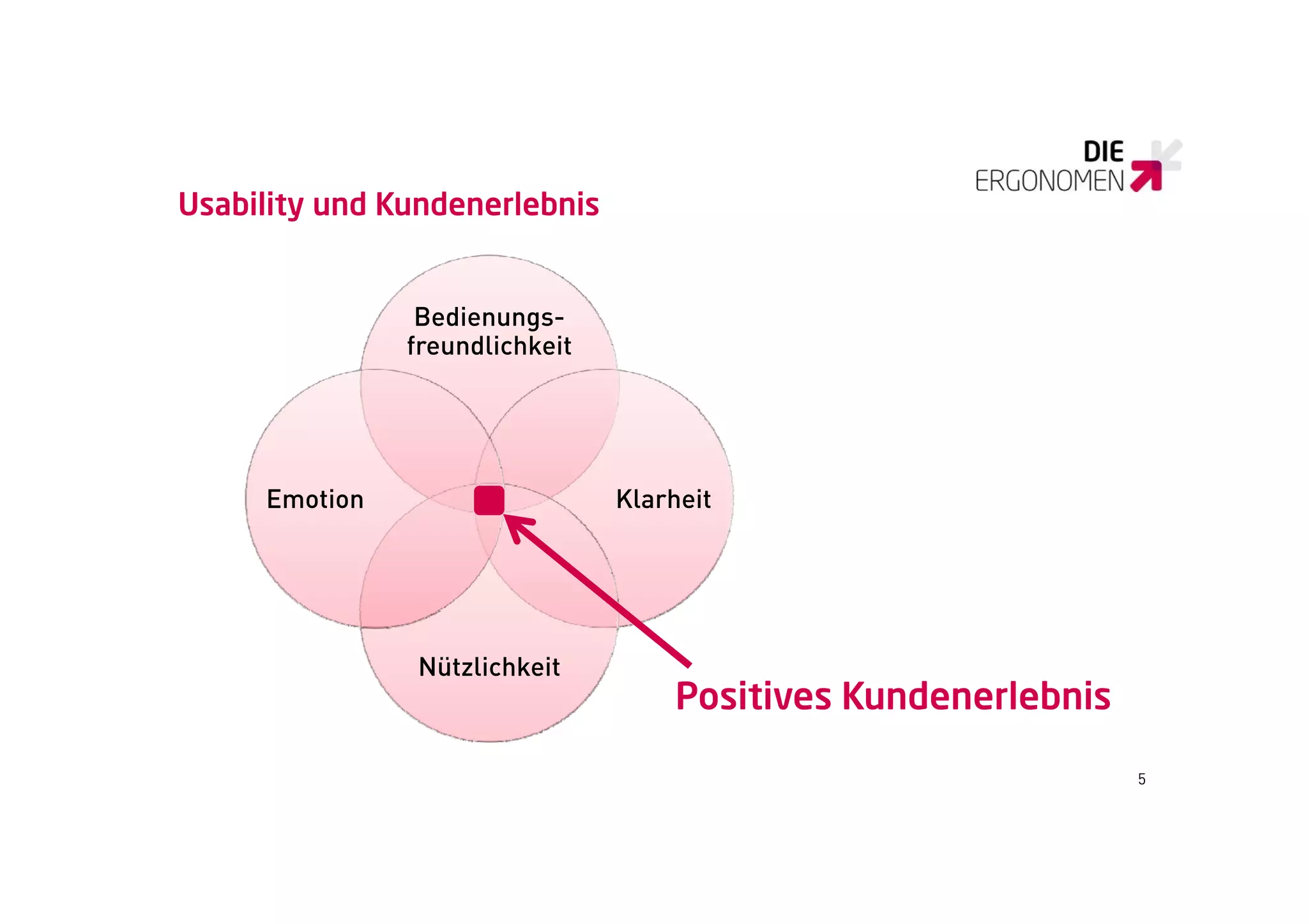 Usability und Kundenerlebnis


                B di
                Bedienungs-
               freundlichkeit




     Emotion                    Klarheit




               Nützlichkeit
                                    Positives Kundenerlebnis

                                                               5
 