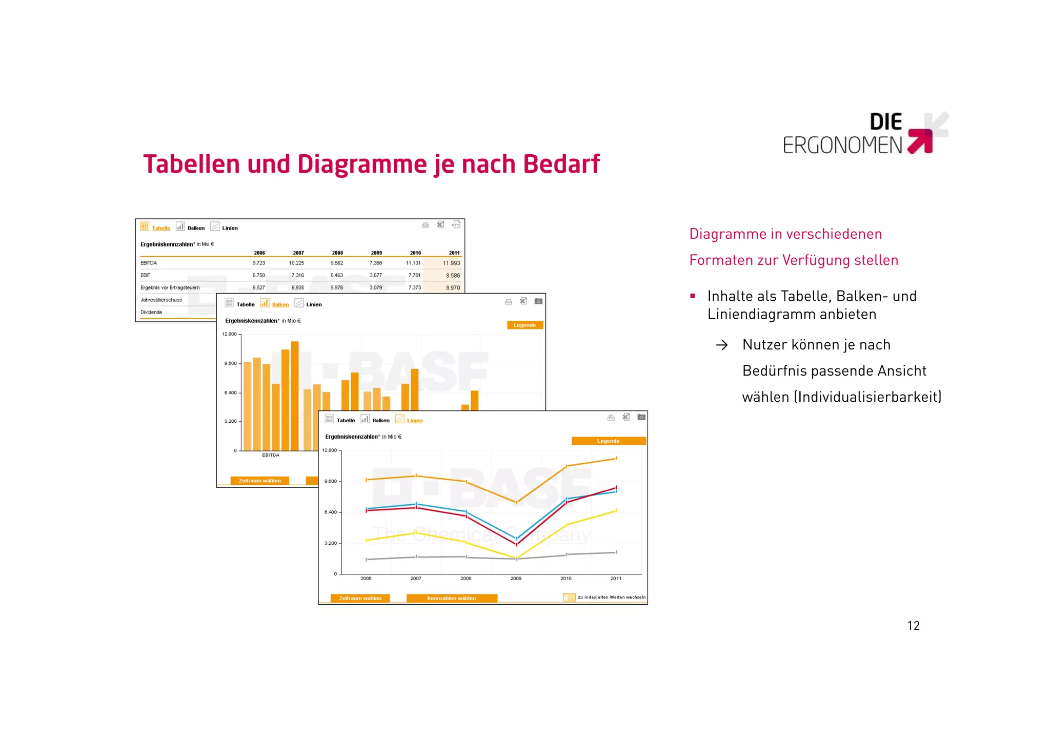 Tabellen und Diagramme je nach Bedarf

                                        Diagramme in verschiedenen
                                        Formaten zur Verfügung stellen

                                         Inhalte als Tabelle, Balken- und
                                          Liniendiagramm anbieten

                                           → Nutzer können je nach
                                               Bedürfnis passende Ansicht
                                               wählen (Individualisierbarkeit)




                                                                         12
 