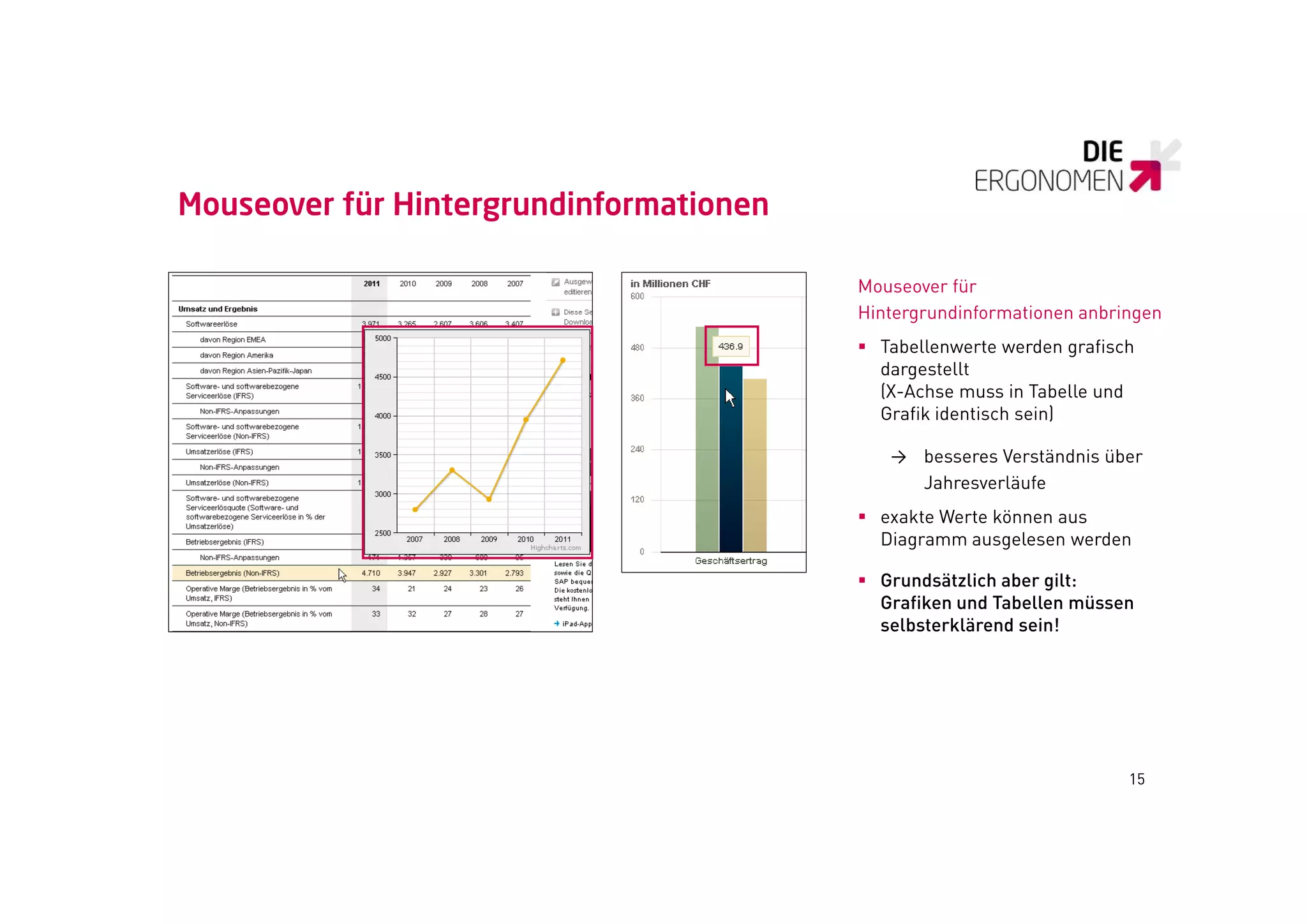 Mouseover für Hintergrundinformationen

                                         Mouseover für
                                         Hintergrundinformationen anbringen
                                          Tabellenwerte werden grafisch
                                           dargestellt
                                           (X-Achse muss in Tabelle und
                                           Grafik identisch sein)

                                            → besseres Verständnis über
                                              Jahresverläufe
                                          exakte Werte kö
                                              kt W t können aus
                                           Diagramm ausgelesen werden

                                          Grundsätzlich aber gilt:
                                           Grafiken und Tabellen müssen
                                           selbsterklärend sein!




                                                                       15
 