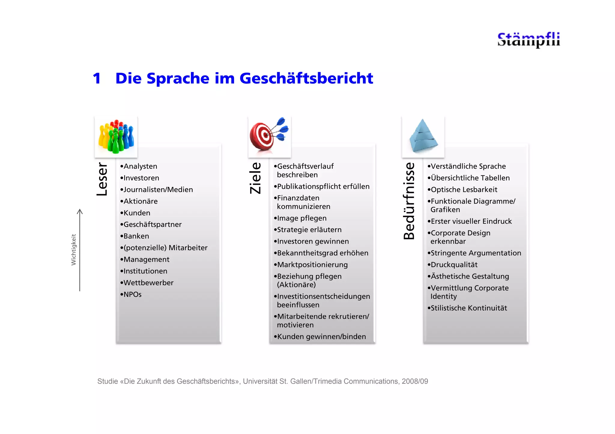 1 Die Sprache im Geschäftsbericht




                                                           Ziele
                                                               e




                                                                                                           dürfnisse
                                                                                                                   e
              Leser



                      •Analysten
                       Analysten                                   •Geschäftsverlauf
                                                                    Geschäftsverlauf                                   •Verständliche Sprache
                                                                                                                        Verständliche
                      •Investoren                                   beschreiben                                        •Übersichtliche Tabellen
                      •Journalisten/Medien                         •Publikationspflicht erfüllen                       •Optische Lesbarkeit
                      •Aktionäre                                   •Finanzdaten                                        •Funktionale Diagramme/
                                                                    kommunizieren                                       Grafiken
                      •Kunden




                                                                                                         Bed
                                                                   •Image pflegen                                      •Erster visueller Eindruck
                      •Geschäftspartner
                                                                   •Strategie erläutern                                •Corporate Design
                      •Banken
Wichtigkeit




                                                                   •Investoren gewinnen                                 erkennbar
                      •(potenzielle) Mitarbeiter
                                                                   •Bekanntheitsgrad erhöhen                           •Stringente Argumentation
                      •Management
                                                                   •Marktpositionierung
                                                                    Marktpositionierung                                •Druckqualität
                                                                                                                        Druckqualität
                      •Institutionen
                                                                   •Beziehung pflegen                                  •Ästhetische Gestaltung
                      •Wettbewerber                                 (Aktionäre)                                        •Vermittlung Corporate
                      •NPOs                                        •Investitionsentscheidungen                          Identity
                                                                    beeinflussen                                       •Stilistische Kontinuität
                                                                   •Mitarbeitende rekrutieren/
                                                                    motivieren
                                                                   •Kunden gewinnen/binden




              Studie «Die Zukunft des Geschäftsberichts», Universität St. Gallen/Trimedia Communications, 2008/09
 