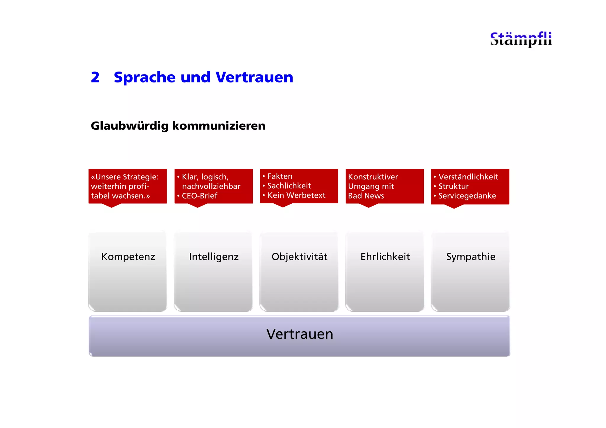 2 Sprache und Vertrauen


Glaubwürdig kommunizieren



«Unsere Strategie:   • Klar, logisch,    • Fakten           Konstruktiver    • Verständlichkeit
weiterhin profi-       nachvollziehbar   • Sachlichkeit     Umgang mit       • Struktur
tabel wachsen.»      • CEO-Brief         • Kein Werbetext   Bad News         • Servicegedanke




  Kompetenz             Intelligenz        Objektivität        Ehrlichkeit      Sympathie




                                         Vertrauen
 