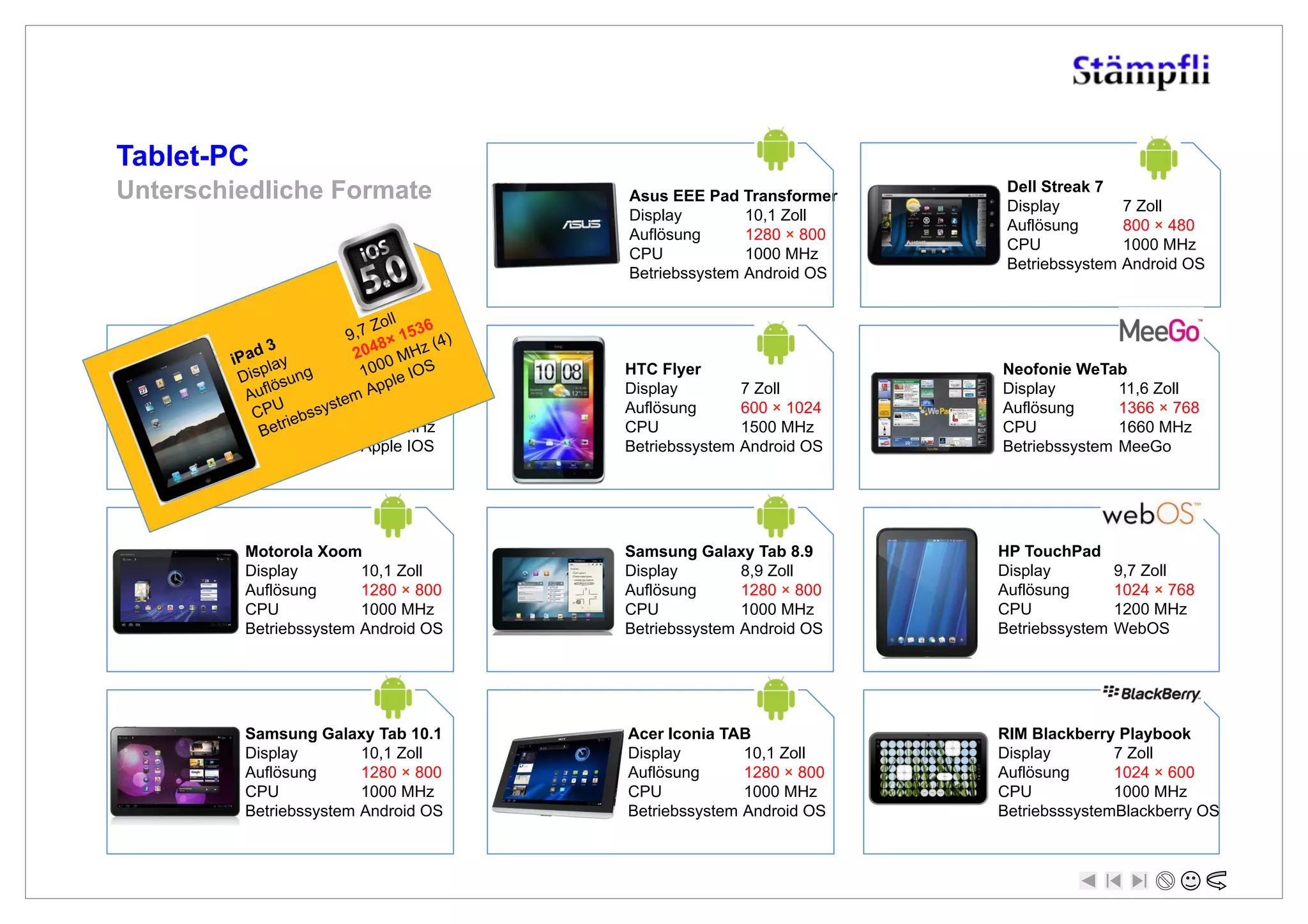 Tablet-PC
Unterschiedliche Formate               Asus EEE Pad Transformer
                                                                      Dell Streak 7
                                                                      Display          7 Zoll
                                       Display        10,1 Zoll
                                                                      Auflösung        800 ! 480
                                       Auflösung      1280 ! 800
                                                                      CPU              1000 MHz
                                       CPU            1000 MHz
                                                                      Betriebssystem   Android OS
                                       Betriebssystem Android OS




         iPad 2                        HTC Flyer                     Neofonie WeTab
         Display          9,7 Zoll     Display          7 Zoll       Display        11,6 Zoll
         Auflösung        1024 ! 768   Auflösung        600 ! 1024   Auflösung      1366 ! 768
         CPU              1000 MHz     CPU              1500 MHz     CPU            1660 MHz
         Betriebssystem   Apple IOS    Betriebssystem   Android OS   Betriebssystem MeeGo




         Motorola Xoom                 Samsung Galaxy Tab 8.9        HP TouchPad
         Display        10,1 Zoll      Display        8,9 Zoll       Display          9,7 Zoll
         Auflösung      1280 ! 800     Auflösung      1280 ! 800     Auflösung        1024 ! 768
         CPU            1000 MHz       CPU            1000 MHz       CPU              1200 MHz
         Betriebssystem Android OS     Betriebssystem Android OS     Betriebssystem   WebOS




         Samsung Galaxy Tab 10.1       Acer Iconia TAB               RIM Blackberry Playbook
         Display        10,1 Zoll      Display        10,1 Zoll      Display        7 Zoll
         Auflösung      1280 ! 800     Auflösung      1280 ! 800     Auflösung      1024 ! 600
         CPU            1000 MHz       CPU            1000 MHz       CPU            1000 MHz
         Betriebssystem Android OS     Betriebssystem Android OS     BetriebsssystemBlackberry OS
 