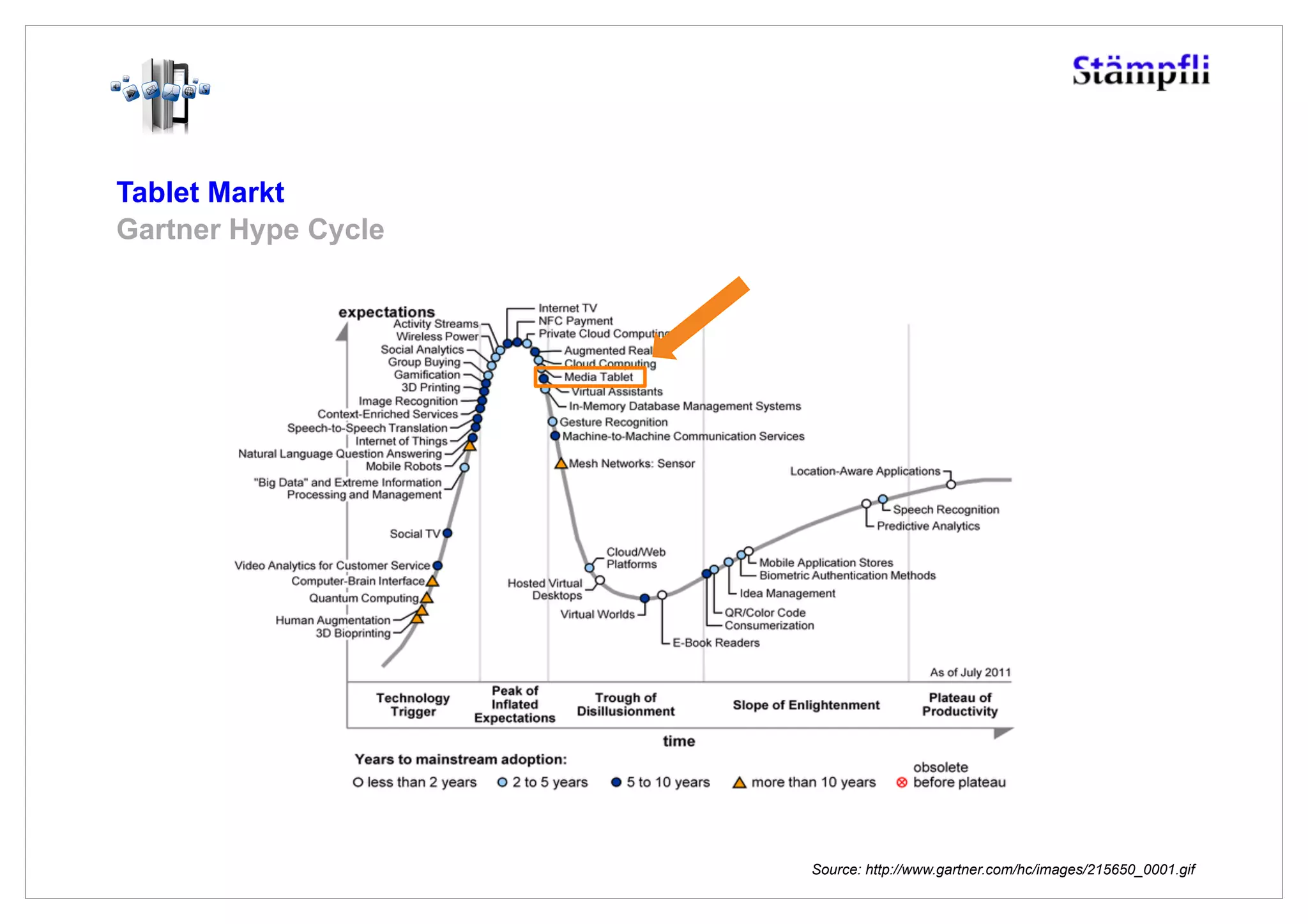 Tablet Markt
Gartner Hype Cycle




                     Source: http://www.gartner.com/hc/images/215650_0001.gif
 