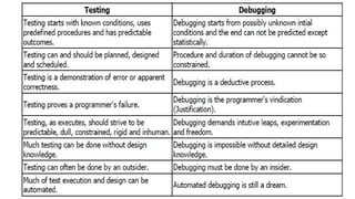 stm ppt1 software testing and management | PDF
