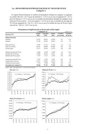 2.a - DEMANDEURS D'EMPLOI PAR SEXE ET TRANCHE D'ÂGE
                                         Catégorie A

            En région Poitou-Charentes, le nombre de demandeurs d'emploi de catégorie A augmente
         en octobre 2012 de + 0,7 % pour les hommes (+ 11,9 % sur un an) et augmente de + 0,7 %
         pour les femmes (+ 9,7 % sur un an). Le nombre de demandeurs d'emploi de catégorie A de
         moins de 25 ans croît de + 1,0 % en octobre (+ 11,5 % sur un an). Le nombre de ceux âgés de
         25 à 49 ans augmente de + 0,6 % (+ 8,4 % sur un an) et le nombre de ceux de 50 ans et plus
         s'accroît de + 0,6 % (+ 16,9 % sur un an).

                                                          Demandeurs d'emploi inscrits en fin de mois à Pôle emploi
                                                                                   ( catégorie A)                                                                                                                                                                             Effectifs et %
                                                                                                                                                                       octobre      septembre                      octobre                     Variation                        Variation
Données CVS
                                                                                                                                                                        2011           2012                         2012                      sur un mois                       sur un an
Poitou-Charentes
Hommes                                                                                                                                                                   35 107       39 032                         39 296                                      0,7                        11,9
Femmes                                                                                                                                                                   35 198       38 365                         38 622                                      0,7                         9,7

Moins de 25 ans                                                                                                                                                          11 893       13 123                         13 259                                      1,0                        11,5
Entre 25 et 49 ans                                                                                                                                                       42 701       46 009                         46 286                                      0,6                         8,4
50 ans et plus                                                                                                                                                           15 711       18 265                         18 373                                      0,6                        16,9

Hommes de moins de 25 ans                                                                                                                                                 6 066        6 899                          6 998                                      1,4                        15,4
Hommes de 25 à 49 ans                                                                                                                                                    21 064       22 916                         23 011                                      0,4                         9,2
Hommes de 50 ans et plus                                                                                                                                                  7 977        9 217                          9 287                                      0,8                        16,4

Femmes de moins de 25 ans                                                                                                                                                 5 827        6 224                          6 261                                      0,6                         7,4
Femmes de 25 à 49 ans                                                                                                                                                    21 637       23 093                         23 275                                      0,8                         7,6
Femmes de 50 ans et plus                                                                                                                                                  7 734        9 048                          9 086                                      0,4                        17,5
Ensemble de la catégorie A                                                                                                                                               70 305       77 397                         77 918                                      0,7                        10,8
Sources : STMT - Pôle emploi, Dares. Cvs : Direccte Poitou-Charentes

         Par sexe (cvs)                                                                                                                                                            Moins de 25 ans (cvs)
    41 000                                                                                                                                                                        8 000
    39 000                                             Hommes                                                      Femmes                                                         7 500                             Hommes                             Femmes
    37 000                                                                                                                                                                        225
    1 300                                                                                                                                                                         7 000
    35 000
                                                                                                                                                                                  6 500
    33 000
                                                                                                                                                                                  6 000
    31 000
    1 000                                                                                                                                                                         175
                                                                                                                                                                                  5 500
    29 000
    27 000                                                                                                                                                                        5 000
    25 000                                                                                                                                                                        4 500
                                         Hommes                                                   Femmes                                                                                                    Hommes                            Femmes
    23 000
      700                                                                                                                                                                         4 000
                                                                                                                                                                                  125
              oct.-08

                               avr.-09

                                                    oct.-09

                                                                         avr.-10

                                                                                              oct.-10

                                                                                                                   avr.-11

                                                                                                                                    oct.-11

                                                                                                                                                    avr.-12

                                                                                                                                                                   oct.-12




                                                                                                                                                                                        oct.-08

                                                                                                                                                                                                      avr.-09

                                                                                                                                                                                                                    oct.-09

                                                                                                                                                                                                                                  avr.-10

                                                                                                                                                                                                                                             oct.-10

                                                                                                                                                                                                                                                        avr.-11

                                                                                                                                                                                                                                                                    oct.-11

                                                                                                                                                                                                                                                                                avr.-12

                                                                                                                                                                                                                                                                                            oct.-12
             déc.-04

                              juin-05

                                                   déc.-05

                                                                        juin-06

                                                                                             déc.-06

                                                                                                                  juin-07

                                                                                                                                   déc.-07

                                                                                                                                                   juin-08

                                                                                                                                                                  déc.-08




                                                                                                                                                                                       déc.-04

                                                                                                                                                                                                     juin-05

                                                                                                                                                                                                                   déc.-05

                                                                                                                                                                                                                                 juin-06

                                                                                                                                                                                                                                            déc.-06

                                                                                                                                                                                                                                                       juin-07

                                                                                                                                                                                                                                                                   déc.-07

                                                                                                                                                                                                                                                                               juin-08

                                                                                                                                                                                                                                                                                           déc.-08




         Entre 25 et 49 ans (cvs)                                                                                                                                                  50 ans et plus (cvs)
       28 000                                                                                                                                                                     10 000
                                                                Hommes                                                  Femmes                                                                                                 Hommes                       Femmes
       26 000
                                                                                                                                                                                   9 000
       24 000
                                                                                                                                                                                   8 000
       22 000
                                                                                                                                                                                   7 000
       20 000
                                                                                                                                                                                   6 000
       18 000

       16 000                                                                                                                                                                      5 000

       14 000                                                                                                                                                                      4 000
                        oct.-08

                                         avr.-09

                                                              oct.-09

                                                                                   avr.-10

                                                                                                        oct.-10

                                                                                                                         avr.-11

                                                                                                                                         oct.-11

                                                                                                                                                        avr.-12

                                                                                                                                                                       oct.-12




                                                                                                                                                                                           oct.-08

                                                                                                                                                                                                         avr.-09

                                                                                                                                                                                                                     oct.-09

                                                                                                                                                                                                                                  avr.-10

                                                                                                                                                                                                                                            oct.-10

                                                                                                                                                                                                                                                       avr.-11

                                                                                                                                                                                                                                                                   oct.-11

                                                                                                                                                                                                                                                                              avr.-12

                                                                                                                                                                                                                                                                                          oct.-12




                                                                                                                                                                                                     3
 