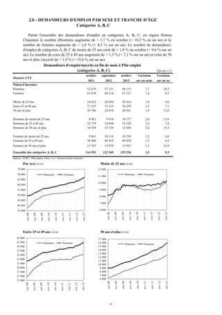 2.b - DEMANDEURS D'EMPLOI PAR SEXE ET TRANCHE D'ÂGE
                                            Catégories A, B, C

            Parmi l'ensemble des demandeurs d'emploi en catégories A, B, C, en région Poitou-
         Charentes le nombre d'hommes augmente de + 1,7 % en octobre (+ 10,3 % en un an) et le
         nombre de femmes augmente de + 1,4 % (+ 8,5 % sur un an). Le nombre de demandeurs
         d'emploi de catégories A, B, C de moins de 25 ans croît de + 1,9 % en octobre (+ 9,6 % sur un
         an). Le nombre de ceux de 25 à 49 ans augmente de + 1,3 % (+ 7,1 % sur un an) et celui de 50
         ans et plus s'accroît de + 1,9 % (+ 15,6 % sur un an).
                        Demandeurs d'emploi inscrits en fin de mois à Pôle emploi
                                             (catégories A, B, C)                            Effectifs et %
                                                                                                                           octobre     septembre                         octobre                      Variation                      Variation
Données CVS
                                                                                                                            2011          2012                               2012                  sur un mois                       sur un an
Poitou-Charentes
Hommes                                                                                                                      52 679        57 151                           58 115                                   1,7                          10,3
Femmes                                                                                                                      61 874        66 214                           67 121                                   1,4                           8,5

Moins de 25 ans                                                                                                             18 622        20 034                           20 416                                   1,9                           9,6
Entre 25 et 49 ans                                                                                                          71 225        75 313                           76 259                                   1,3                           7,1
50 ans et plus                                                                                                              24 706        28 018                           28 561                                   1,9                          15,6

Hommes de moins de 25 ans                                                                                                    8 961         9 918                           10 177                                   2,6                          13,6
Hommes de 25 à 49 ans                                                                                                       32 779        34 894                           35 330                                   1,2                           7,8
Hommes de 50 ans et plus                                                                                                    10 939        12 339                           12 608                                   2,2                          15,3

Femmes de moins de 25 ans                                                                                                    9 661        10 116                           10 239                                   1,2                            6,0
Femmes de 25 à 49 ans                                                                                                       38 446        40 419                           40 929                                   1,3                            6,5
Femmes de 50 ans et plus                                                                                                    13 767        15 679                           15 953                                   1,7                          15,9

Ensemble des catégories A, B, C                                                                                        114 553          123 365                         125 236                                     1,5                            9,3
Sources : STMT - Pôle emploi, Dares. Cvs : Direccte Poitou-Charentes

         Par sexe (cvs)                                                                                                               Moins de 25 ans (cvs)
    75 000                                                                                                                           12 000
    70 000                                        Hommes                           Femmes                                                                                           Hommes                       Femmes
                                                                                                                                     11 000
    65 300
     1 000
                                                                                                                                     10 000
    60 000
    55 000                                                                                                                            9 000
    50 000
     1 000                                                                                                                            8 000
    45 000
                                                                                                                                      7 000
    40 000               Hommes                            Femmes
    35 700
       000                                                                                                                            6 000
                                                                                                                                              oct.-08

                                                                                                                                                              avr.-09

                                                                                                                                                                          oct.-09

                                                                                                                                                                                       avr.-10

                                                                                                                                                                                                   oct.-10

                                                                                                                                                                                                               avr.-11

                                                                                                                                                                                                                           oct.-11

                                                                                                                                                                                                                                       avr.-12

                                                                                                                                                                                                                                                   oct.-12
               oct.-08

                            avr.-09

                                        oct.-09

                                                      avr.-10

                                                                  oct.-10

                                                                              avr.-11

                                                                                          oct.-11

                                                                                                      avr.-12

                                                                                                                  oct.-12
              déc.-04

                           juin-05

                                       déc.-05

                                                     juin-06

                                                                 déc.-06

                                                                             juin-07

                                                                                         déc.-07

                                                                                                     juin-08

                                                                                                                 déc.-08




         Entre 25 et 49 ans (cvs)                                                                                                     50 ans et plus (cvs)
   43 100
    1 000                                                                                                                             275
                                                                                                                                     17 000
   41 000                                         Hommes                        Femmes                                               16 000                                         Hommes                       Femmes
   39 000                                                                                                                            15 000
   37 000                                                                                                                            14 000
     900                                                                                                                              225
   35 000                                                                                                                            13 000
                                                                                                                                     12 000
   33 000
                                                                                                                                     11 000
   31 000                                                                                                                            10 000
                                                                                                                                      175
   29 700
      000                                                                                                                             9 000
   27 000                                                                                                                             8 000
                         Hommes                            Femmes                                                                     7 000         Hommes                              Femmes
   25 000
                                                                                                                                      6 000
                                                                                                                                      125
   23 500
      000
                                                                                                                                           oct.-08

                                                                                                                                                             avr.-09

                                                                                                                                                                         oct.-09

                                                                                                                                                                                      avr.-10

                                                                                                                                                                                                  oct.-10

                                                                                                                                                                                                              avr.-11

                                                                                                                                                                                                                          oct.-11

                                                                                                                                                                                                                                      avr.-12

                                                                                                                                                                                                                                                  oct.-12
                                                                                                                                          déc.-04

                                                                                                                                                            juin-05

                                                                                                                                                                        déc.-05

                                                                                                                                                                                     juin-06

                                                                                                                                                                                                 déc.-06

                                                                                                                                                                                                             juin-07

                                                                                                                                                                                                                         déc.-07

                                                                                                                                                                                                                                     juin-08

                                                                                                                                                                                                                                                 déc.-08
              oct.-08

                           avr.-09

                                       oct.-09

                                                     avr.-10

                                                                 oct.-10

                                                                             avr.-11

                                                                                         oct.-11

                                                                                                     avr.-12

                                                                                                                 oct.-12
             déc.-04

                          juin-05

                                      déc.-05

                                                    juin-06

                                                                déc.-06

                                                                            juin-07

                                                                                        déc.-07

                                                                                                    juin-08

                                                                                                                déc.-08




                                                                                                                                                        4
 