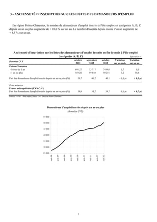 3 - ANCIENNETÉ D'INSCRIPTION SUR LES LISTES DES DEMANDEURS D'EMPLOI


  En région Poitou-Charentes, le nombre de demandeurs d'emploi inscrits à Pôle emploi en catégories A, B, C
depuis un an ou plus augmente de + 10,6 % sur un an. Le nombre d'inscrits depuis moins d'un an augmente de
+ 8,5 % sur un an.




     Ancienneté d'inscription sur les listes des demandeurs d'emploi inscrits en fin de mois à Pôle emploi
                                           (catégories A, B, C)                                      Effectifs et %
                                                                                               octobre               septembre                octobre           Variation      Variation
Données CVS
                                                                                                2011                    2012                   2012            sur un mois     sur un an
Poitou-Charentes
- Moins de 1 an                                                                                69 127                  73 717                  74 985                1,7            8,5
- 1 an ou plus                                                                                 45 426                  49 648                  50 251                1,2           10,6

Part des demandeurs d'emploi inscrits depuis un an ou plus (%)                                      39,7                     40,2                       40,1        - 0,1 pt      + 0,5 pt

Pour mémoire :
France métropolitaine (CVS-CJO)
Part des demandeurs d'emploi inscrits depuis un an ou plus (%)                                      38,0                     38,7                       38,7         0,0 pt       + 0,7 pt

Sources : STMT - Pôle emploi, Dares. Cvs : Direccte Poitou-Charentes




                                                 Demandeurs d'emploi inscrits depuis un an ou plus
                                                                                   (données CVS)

                                            55 000

                                            50 000

                                            45 000

                                            40 000

                                            35 000

                                            30 000

                                            25 000
                                                     oct.-08


                                                               avr.-09


                                                                         oct.-09


                                                                                     avr.-10


                                                                                                 oct.-10


                                                                                                           avr.-11


                                                                                                                       oct.-11


                                                                                                                                    avr.-12


                                                                                                                                              oct.-12




                                                                                                    5
 