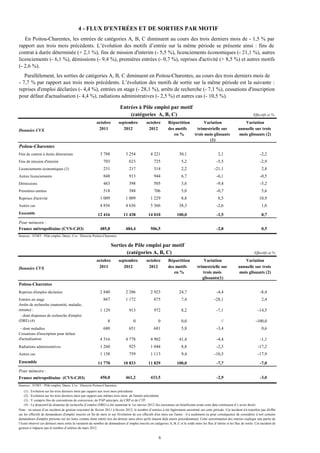 4 - FLUX D'ENTRÉES ET DE SORTIES PAR MOTIF
   En Poitou-Charentes, les entrées de catégories A, B, C diminuent au cours des trois derniers mois de - 1,5 % par
rapport aux trois mois précédents. L’évolution des motifs d’entrée sur la même période se présente ainsi : fins de
contrat à durée déterminée (+ 2,1 %), fins de mission d'interim (- 5,5 %), licenciements économiques (- 21,1 %), autres
licenciements (- 6,1 %), démissions (- 9,4 %), premières entrées (- 0,7 %), reprises d'activité (+ 8,5 %) et autres motifs
(- 2,6 %).
   Parallèlement, les sorties de catégories A, B, C diminuent en Poitou-Charentes, au cours des trois derniers mois de
- 7,7 % par rapport aux trois mois précédents. L’évolution des motifs de sortie sur la même période est la suivante :
reprises d'emploi déclarées (- 4,4 %), entrées en stage (- 28,1 %), arrêts de recherche (- 7,1 %), cessations d'inscription
pour défaut d'actualisation (- 4,4 %), radiations administratives (- 2,5 %) et autres cas (- 10,5 %).

                                                                           Entrées à Pôle emploi par motif
                                                                               (catégories A, B, C)                                                                           Effectifs et %
                                                         octobre          septembre            octobre         Répartition              Variation                     Variation
Données CVS                                               2011               2012               2012           des motifs           trimestrielle sur              annuelle sur trois
                                                                                                                  en %            trois mois glissants             mois glissants (2)
                                                                                                                                           (1)
Poitou-Charentes
Fins de contrat à durée déterminée                          3 788              3 254              4 221                30,1                         2,1                            -2,2
Fins de mission d'interim                                     703                 623               725                 5,2                        -5,5                            -2,9
Licenciements économiques (3)                                 231                 217               314                 2,2                      -21,1                              2,8
Autres licenciements                                          848                 913               944                 6,7                        -6,1                            -0,5
Démissions                                                    463                 398               505                 3,6                        -9,4                            -5,2
Premières entrées                                             518                 388               706                 5,0                        -0,7                             5,6
Reprises d'activité                                         1 009              1 009              1 229                 8,8                         8,5                           10,9
Autres cas                                                  4 856              4 636              5 366                38,3                        -2,6                             1,6
Ensemble                                                  12 416             11 438             14 010               100,0                         -1,5                             0,7
Pour mémoire :
France métropolitaine (CVS-CJO)                             485,8              484,4              506,5                                            -2,8                             0,5
Sources : STMT - Pôle emploi, Dares. Cvs : Direccte Poitou-Charentes

                                                                      Sorties de Pôle emploi par motif
                                                                             (catégories A, B, C)                                                                              Effectifs et %
                                                         octobre          septembre            octobre         Répartition              Variation                     Variation
Données CVS                                               2011               2012               2012           des motifs           trimestrielle sur              annuelle sur trois
                                                                                                                  en %                 trois mois                  mois glissants (2)
                                                                                                                                       glissants(1)
Poitou-Charentes
Reprises d'emploi déclarées                                 2 840              2 286              2 923                24,7                        -4,4                            -8,4
Entrées en stage                                              867              1 172                875                 7,4                      -28,1                              2,4
Arrêts de recherche (maternité, maladie,
retraite) :                                                 1 129                 913               972                 8,2                        -7,1                          -14,5
 - dont dispenses de recherche d'emploi
(DRE) (4)                                                         8                  0                 0                0,0                           //                        -100,0
 - dont maladies                                              680                 651               681                 5,8                        -3,4                             0,6
Cessations d'inscription pour défaut
d'actualisation                                             4 516              4 778              4 902                41,4                        -4,4                            -1,1
Radiations administratives                                  1 260                 925             1 044                 8,8                        -2,5                          -17,2
Autres cas                                                  1 158                 759             1 113                 9,4                      -10,5                           -17,9
Ensemble                                                  11 770             10 833             11 829               100,0                         -7,7                            -7,0
Pour mémoire :
France métropolitaine (CVS-CJO)                             450,8              461,2              433,5                                            -2,9                            -3,0
Sources : STMT - Pôle emploi, Dares. Cvs : Direccte Poitou-Charentes
    (1) : Evolution sur les trois derniers mois par rapport aux trois mois précédents
    (2) : Evolution sur les trois derniers mois par rapport aux mêmes trois mois de l'année précédente
    (3) : Y compris fins de conventions de conversion, de PAP anticipés, de CRP et de CTP.
    (4) : Le dispositif de dispense de recherche d’emploi (DRE) a été supprimé le 1er janvier 2012 (les personnes en bénéficiant avant cette date continuent d’y avoir droit).
Note : en raison d’un incident de gestion rencontré de février 2011 à février 2012, le nombre d’entrées à été légèrement surestimé sur cette période. Cet incident n'a toutefois pas d'effet
sur les effectifs de demandeurs d'emploi inscrits en fin de mois ni sur l'évolution de ces effectifs d'un mois sur l'autre : il a seulement eu pour conséquence de considérer à tort certains
demandeurs d'emploi présents sur les listes comme étant entrés lors du dernier mois alors qu'ils étaient déjà entrés précédemment. Cette surestimation des entrées explique une partie de
l’écart observé ces derniers mois entre la variation du nombre de demandeurs d’emploi inscrits en catégories A, B, C et le solde entre les flux d’entrée et les flux de sortie. Cet incident de
gestion n’impacte pas le nombre d’entrées de mars 2012.

                                                                                                        6
 