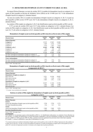 5 - DEMANDEURS D'EMPLOI AYANT UN DROIT PAYABLE AU RSA

   En région Poitou-Charentes, au mois de octobre 2012, le nombre de demandeurs inscrits en catégorie A et
ayant un droit payable au Revenu de Solidarité Active (RSA) est de 14 608 (soit 18,1 % des demandeurs
d'emploi inscrits en catégorie A, données brutes).
   Au mois de octobre 2012, le nombre de demandeurs d'emploi inscrits en catégories A, B, C et ayant un
droit payable au RSA est de 18 997 (soit 14,8 % des demandeurs d'emploi inscrits en catégories A, B, C,
données brutes).
   Les entrées à Pôle emploi en catégories A, B, C des bénéficiaires ayant un droit payable au RSA sont de
       2 571 au mois de octobre 2012 (soit 15,3 % des entrées en catégories A, B, C, données brutes). Les
sorties de Pôle emploi en catégories A, B, C des bénéficiaires ayant un droit payable au RSA sont de 2 074
(soit 16,1 % de sorties en catégories A, B, C, données brutes).

          Demandeurs d'emploi ayant un droit payable au RSA inscrits en fin de mois à Pôle emploi
                                                                                                                                      Effectifs et %
                                                                                octobre       septembre       octobre
Données brutes
                                                                                 2011            2012          2012
Poitou-Charentes
Catégorie A                                                                      12 619          13 685        14 608
Catégorie B                                                                       2 409           2 538         2 579
Catégorie C                                                                       1 614           1 767         1 810
Catégories A, B, C                                                               16 642          17 990        18 997
Catégorie D                                                                         479             538           597
Catégorie E                                                                       2 075           1 958         2 012
Catégories A, B, C, D, E                                                         19 196          20 486        21 606
Part dans l'ensemble des demandeurs d'emploi de catégorie A                        17,3            17,8          18,1
Part dans l'ensemble des demandeurs d'emploi de catégories A, B, C                 14,2            14,4          14,8
France métropolitaine
Part dans l'ensemble des demandeurs d'emploi de catégorie A                         17,5           17,8           18,1
Part dans l'ensemble des demandeurs d'emploi de catégories A, B, C                  14,7           15,0           15,2
Sources : STMT - Pôle emploi, Dares.

         Demandeurs d'emploi ayant un droit payable au RSA inscrits en fin de mois à Pôle emploi
                                  (composantes de RSA*)                                                                                     Effectifs
                                                                                octobre       septembre       octobre
Données brutes
                                                                                 2011            2012          2012
Poitou-Charentes
Demandeurs d'emploi en catégorie A
RSA socle seul                                                                     9 221         10 184        10 897
RSA socle et activité                                                              1 393          1 530         1 575
RSA activité seul                                                                  2 005          1 971         2 136
Demandeurs d'emploi en catégories A, B, C
RSA socle seul                                                                   10 227          11 224        11 938
RSA socle et activité                                                             2 562           2 842         2 906
RSA activité seul                                                                 3 853           3 924         4 153
Sources : STMT - Pôle emploi, Dares.
 * cf. encadré 1 pour une définition des composantes

           Entrées et sorties à Pôle emploi des demandeurs d'emploi ayant un droit payable au RSA
                                            (catégories A, B, C)                               Effectifs et %
                                                                                octobre       septembre       octobre
Données brutes
                                                                                 2011            2012          2012
Poitou-Charentes
Entrées
Entrées des demandeurs d'emploi ayant un droit payable au RSA                      2 356          2 354         2 571
Part dans l'ensemble des entrées                                                    15,4           13,7          15,3
Sorties
Sorties des demandeurs d'emploi ayant un droit payable au RSA                      2 089          2 040         2 074
Part dans l'ensemble des sorties                                                    16,3           15,4          16,1
Sources : STMT - Pôle emploi, Dares.
Avertissement
Sont repérées ici les personnes ayant un droit payable au RSA i.e. les bénéficiaires (allocataires ou conjoints) d’une allocation au
titre du RSA. Le nombre de bénéficiaires n’est pas directement comparable à celui des demandeurs d’emploi qui avaient des droits
ouverts au RMI et à l’API avant juin 2009. En effet, ce dernier recouvrait également des personnes dont le droit était suspendu.
Cf. encadré 1 « sources et définitions » pour plus d’informations à ce sujet.

* Les données portant sur le nombre de demandeurs d'emploi ayant un droit payable au rSa en juillet 2011 diffèrent légèrement de celles publiées sur
le même mois en août 2011. En effet, en raison d'un problème de production, le nombre de demandeurs d’emploi ayant un droit payable au rSa en
juillet 2011 avait alors été légèrement surestimé. Ces données sont corrigées dans la présente publication.

                                                                                        7
 