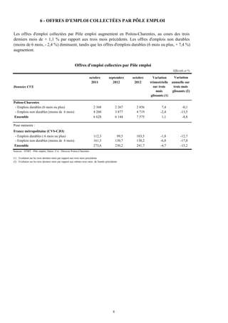 6 - OFFRES D'EMPLOI COLLECTÉES PAR PÔLE EMPLOI

Les offres d'emploi collectées par Pôle emploi augmentent en Poitou-Charentes, au cours des trois
derniers mois de + 1,1 % par rapport aux trois mois précédents. Les offres d'emplois non durables
(moins de 6 mois, - 2,4 %) diminuent, tandis que les offres d'emplois durables (6 mois ou plus, + 7,4 %)
augmentent.


                                                          Offres d'emploi collectées par Pôle emploi
                                                                                                                                      Effectifs et %

                                                                       octobre            septembre       octobre     Variation       Variation
                                                                        2011                 2012          2012     trimestrielle    annuelle sur
Données CVS                                                                                                           sur trois       trois mois
                                                                                                                         mois        glissants (2)
                                                                                                                     glissants (1)

Poitou-Charentes
 - Emplois durables (6 mois ou plus)                                       2 368                  2 267     2 856            7,4             -0,1
 - Emplois non durables (moins de 6 mois)                                  4 260                  3 877     4 719           -2,4            -13,5
Ensemble                                                                   6 628                  6 144     7 575            1,1             -8,8

Pour mémoire :
France métropolitaine (CVS-CJO)
 - Emplois durables ( 6 mois ou plus)                                      112,3                   99,5     103,5           -1,8            -12,7
 - Emplois non durables (moins de 6 mois)                                  161,3                  130,7     138,2           -6,8            -17,0
Ensemble                                                                   273,6                  230,2     241,7           -4,7            -15,2
Sources : STMT - Pôle emploi, Dares. Cvs : Direccte Poitou-Charentes

(1) : Evolution sur les trois derniers mois par rapport aux trois mois précédents
(2) : Evolution sur les trois derniers mois par rapport aux mêmes trois mois de l'année précédente




                                                                                              8
 