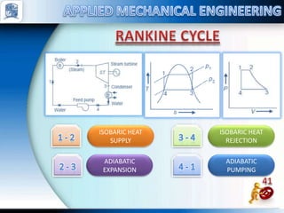 ISOBARIC HEAT
SUPPLY
ISOBARIC HEAT
REJECTION
ADIABATIC
EXPANSION
ADIABATIC
PUMPING
 