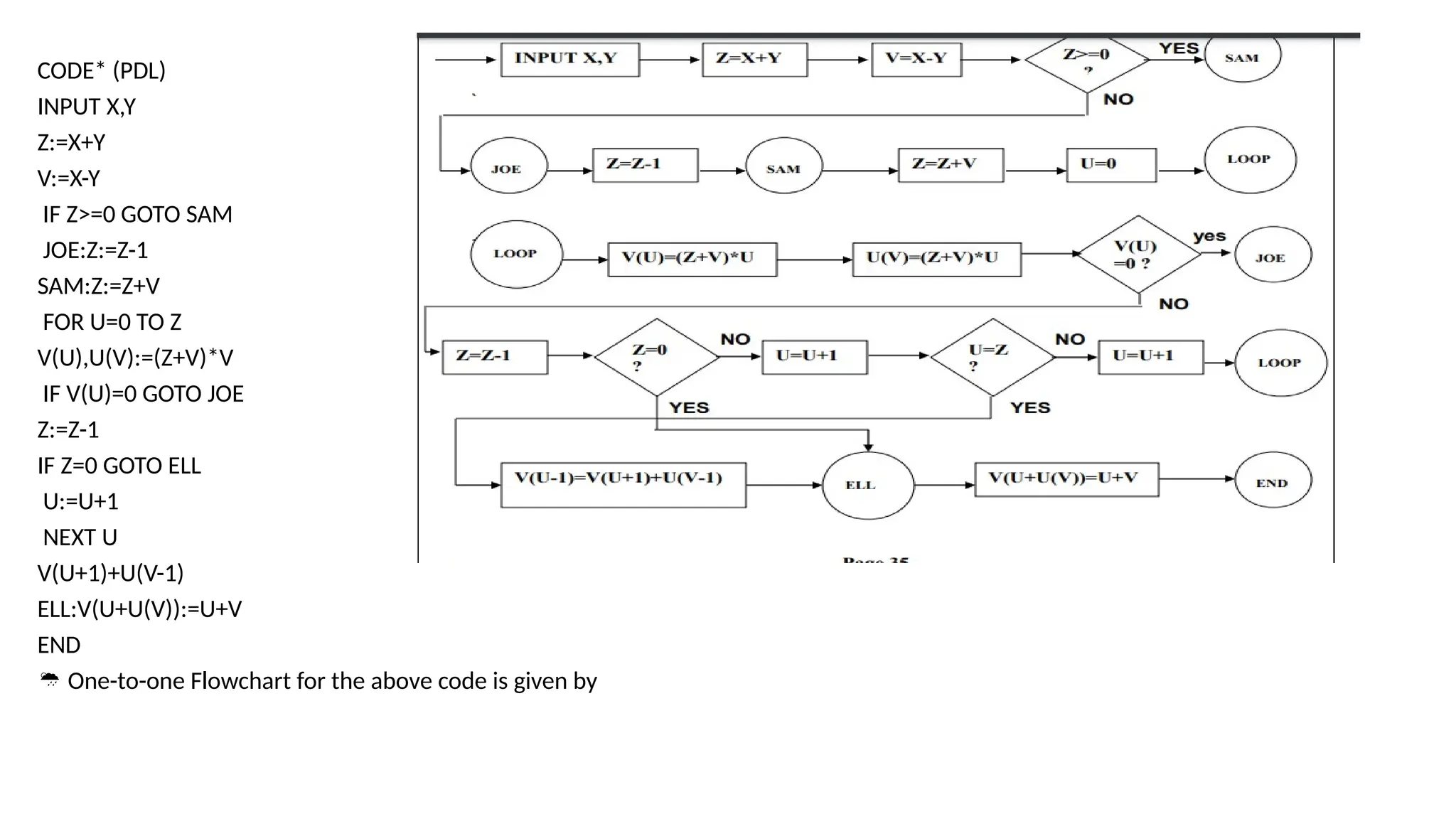CODE* (PDL)
INPUT X,Y
Z:=X+Y
V:=X-Y
IF Z>=0 GOTO SAM
JOE:Z:=Z-1
SAM:Z:=Z+V
FOR U=0 TO Z
V(U),U(V):=(Z+V)*V
IF V(U)=0 GOTO JOE
Z:=Z-1
IF Z=0 GOTO ELL
U:=U+1
NEXT U
V(U+1)+U(V-1)
ELL:V(U+U(V)):=U+V
END
 One-to-one Flowchart for the above code is given by
 