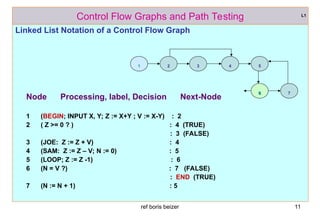 ref boris beizer 11
Linked List Notation of a Control Flow Graph
Node Processing, label, Decision Next-Node
1 (BEGIN; INPUT X, Y; Z := X+Y ; V := X-Y) : 2
2 ( Z >= 0 ? ) : 4 (TRUE)
: 3 (FALSE)
3 (JOE: Z := Z + V) : 4
4 (SAM: Z := Z – V; N := 0) : 5
5 (LOOP; Z := Z -1) : 6
6 (N = V ?) : 7 (FALSE)
: END (TRUE)
7 (N := N + 1) : 5
Control Flow Graphs and Path Testing L1
1 2 3 4 5
6
6 7
 