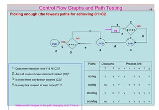 ref boris beizer 19
Control Flow Graphs and Path Testing
Picking enough (the fewest) paths for achieving C1+C2
L2
Z >= 0 ?
P1
SAM
NO
LOOP
N = V ?
NO
YES
END
2
b
a
1
c
e
f
g d
5
4 3
6
Paths Decisions Process-link
2 5 a b c d e f g
abdeg Y Y Y Y Y Y Y
acdeg No Y Y Y Y Y Y
abdefeg Y N Y Y Y Y Y Y
acdefeg No Y Y Y Y Y Y Y
1. Does every decision have Y & N (C2)?
2. Are call cases of case statement marked (C2)?
3. Is every three way branch covered (C2)?
4. Is every link covered at least once (C1)?
Make small changes in the path changing only 1 link or
 