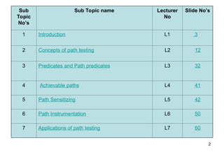 2
Sub
Topic
No’s
Sub Topic name Lecturer
No
Slide No’s
1 Introduction L1 3
2 Concepts of path testing L2 12
3 Predicates and Path predicates L3 32
4 Achievable paths L4 41
5 Path Sensitizing L5 42
6 Path Instrumentation L6 50
7 Applications of path testing L7 60
 