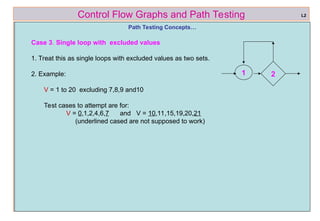ref boris beizer 24
Control Flow Graphs and Path Testing
Path Testing Concepts…
Case 3. Single loop with excluded values
1. Treat this as single loops with excluded values as two sets.
2. Example:
V = 1 to 20 excluding 7,8,9 and10
Test cases to attempt are for:
V = 0,1,2,4,6,7 and V = 10,11,15,19,20,21
(underlined cased are not supposed to work)
L2
2
1
 