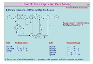 ref boris beizer 45
Control Flow Graphs and Path Testing
Examples for Path Sensitization..
1. Simple Independent Uncorrelated Predicates
L5
1 4 2
7
6
A C
B
D
9
3 5
10
8
a b e
c d f
h
l
i
j k
m
B
B
_
_
B
B
A
A
_
_
A
A
_
_
C
C
_
_
D
D
D
D
C
C
Path Predicate Values Path Predicate Values
abcdef A C abcdef A C
aghcimkf A B C D abcimjef A C D
aglmjef A B D  abcimkf A C D
aghcdef A B C
aglmkf A B D
4 predicates => 16 combinations
Set of possible paths = 8
A Simple case of solving inequalities. (obtained by the procedure for finding a covering set of paths)
 