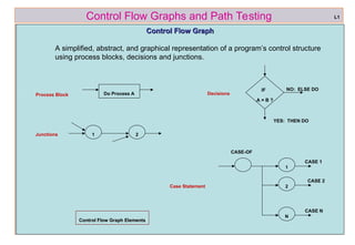 ref boris beizer 5
Control Flow Graphs and Path Testing
Control Flow Graph
Control Flow Graph
A simplified, abstract, and graphical representation of a program’s control structure
using process blocks, decisions and junctions.
L1
Do Process A
Process Block Decisions
Junctions
Case Statement
IF
A = B ?
NO: ELSE DO
YES: THEN DO
1 2
1
CASE-OF
2
N
CASE 1
CASE 2
CASE N
Control Flow Graph Elements
Control Flow Graph Elements
 
