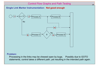 ref boris beizer 54
Control Flow Graphs and Path Testing
Single Link Marker Instrumentation: Not good enough
L6
Problem:
Processing in the links may be chewed open by bugs. Possibly due to GOTO
statements, control takes a different path, yet resulting in the intended path again.
m
A = 7? j
i
No
k ? n
No
Process C
Process A Process B
Process D
 