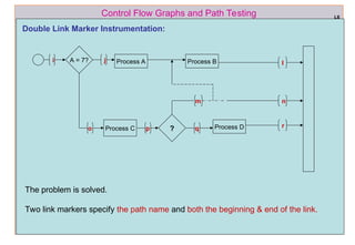 ref boris beizer 55
Control Flow Graphs and Path Testing
Double Link Marker Instrumentation:
L6
The problem is solved.
Two link markers specify the path name and both the beginning & end of the link.
m
A = 7? j
i
o ? q
Process C
Process A Process B
Process D r
n
l
p
 