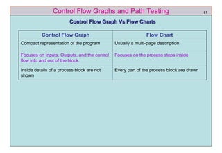 ref boris beizer 7
Control Flow Graphs and Path Testing
Control Flow Graph Vs Flow Charts
Control Flow Graph Vs Flow Charts
L1
Control Flow Graph Flow Chart
Compact representation of the program Usually a multi-page description
Focuses on Inputs, Outputs, and the control
flow into and out of the block.
Focuses on the process steps inside
Inside details of a process block are not
shown
Every part of the process block are drawn
 