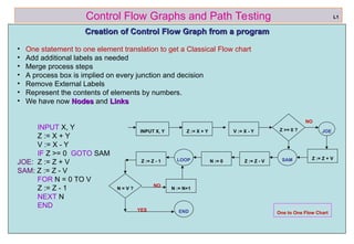 ref boris beizer 8
Control Flow Graphs and Path Testing L1
Creation of Control Flow Graph from a program
Creation of Control Flow Graph from a program
• One statement to one element translation to get a Classical Flow chart
• Add additional labels as needed
• Merge process steps
• A process box is implied on every junction and decision
• Remove External Labels
• Represent the contents of elements by numbers.
• We have now Nodes
Nodes and Links
Links
INPUT X, Y
Z := X + Y
V := X - Y
IF Z >= 0 GOTO SAM
JOE: Z := Z + V
SAM: Z := Z - V
FOR N = 0 TO V
Z := Z - 1
NEXT N
END
INPUT X, Y Z >= 0 ?
Z := X + Y V := X - Y
Z := Z - V
Z := Z + V
SAM
JOE
NO
N := 0
Z := Z - 1 LOOP
N = V ?
NO
YES END One to One Flow Chart
N := N+1
 
