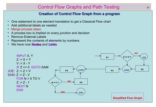 ref boris beizer 9
Control Flow Graphs and Path Testing L1
Creation of Control Flow Graph from a program
Creation of Control Flow Graph from a program
• One statement to one element translation to get a Classical Flow chart
• Add additional labels as needed
• Merge process steps
• A process box is implied on every junction and decision
• Remove External Labels
• Represent the contents of elements by numbers.
• We have now Nodes
Nodes and Links
Links
INPUT X, Y
Z := X + Y
V := X - Y
IF Z >= 0 GOTO SAM
JOE: Z := Z + V
SAM: Z := Z - V
FOR N = 0 TO V
Z := Z - 1
NEXT N
END
Simplified Flow Graph
Z >= 0 ?
P1
P3
P2
SAM
JOE
NO
P4 LOOP
N = V ?
NO
YES END
P5
 