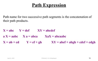 Path Expression
15
Path name for two successive path segments is the concatenation of
their path products.
X = abc Y = def XY = abcdef
a X = aabc X a = abca XaX = abcaabc
X = ab + cd Y = ef + gh XY = abef + abgh + cdef + cdgh
April 22, 2025 STM(Unit 3) : Dr. B.Rajalingam
 