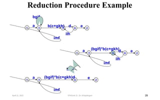 Reduction Procedure Example
28
1 3 5 6
b(c+gkh) d
a
bgif
imf
2
e
ilh
1 3 5 6
(bgif)*b(c+gkh)
d
a
imf
2
e
ilh
1 3 6
(bgif)*b(c+gkh)d
a
imf
2
e
ilhd
April 22, 2025 STM(Unit 3) : Dr. B.Rajalingam
 
