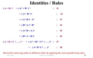 Identities / Rules
32
( A + B ) * = ( A* + B* ) * : I1
= ( A* B* )* : I2
= ( A* B )* A* : I3
= ( B* A )* B* : I4
= ( A* B + A )* : I5
= ( B* A + B )* : I6
( A + B + C + . . . ) * = ( A* + B* + C* + . . . )* : I7
= ( A* B* C* . . . )* : I8
Derived by removing nodes in different orders & applying the series-parallel-loop rules.
April 22, 2025 STM(Unit 3) : Dr. B.Rajalingam
 