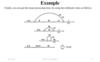 Example
Finally, you can get the mean processing time, by using the arithmetic rules as follows:
April 22, 2025 STM(Unit 3) : Dr. B.Rajalingam 44
 