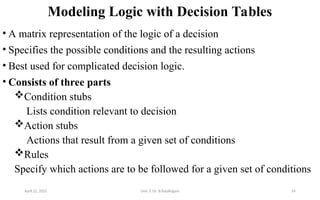 Modeling Logic with Decision Tables
• A matrix representation of the logic of a decision
• Specifies the possible conditions and the resulting actions
• Best used for complicated decision logic.
• Consists of three parts
Condition stubs
Lists condition relevant to decision
Action stubs
Actions that result from a given set of conditions
Rules
Specify which actions are to be followed for a given set of conditions
April 22, 2025 Unit 3: Dr. B.Rajalingam 54
 